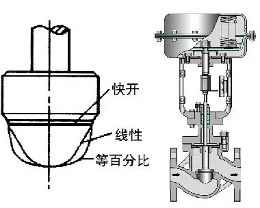 調(diào)節(jié)閥的正、反作用